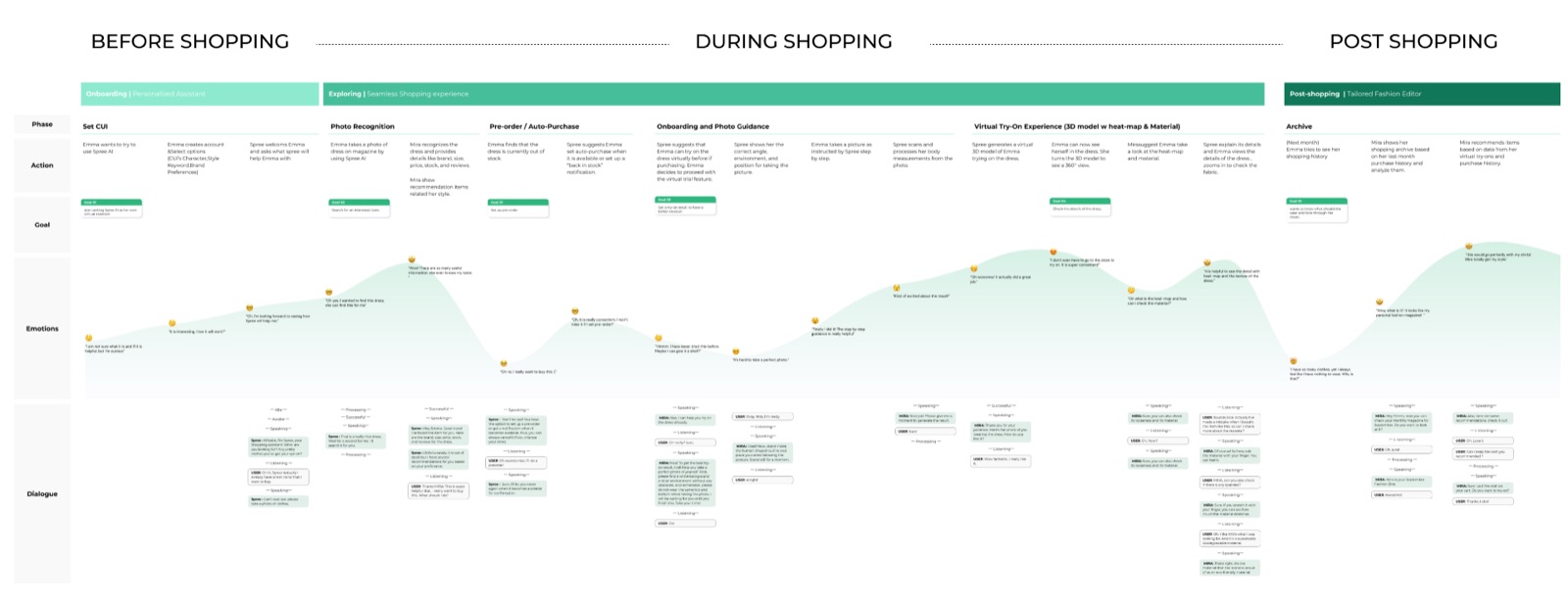 Shopper journey map highlighting moments of friction before, during, and after shopping